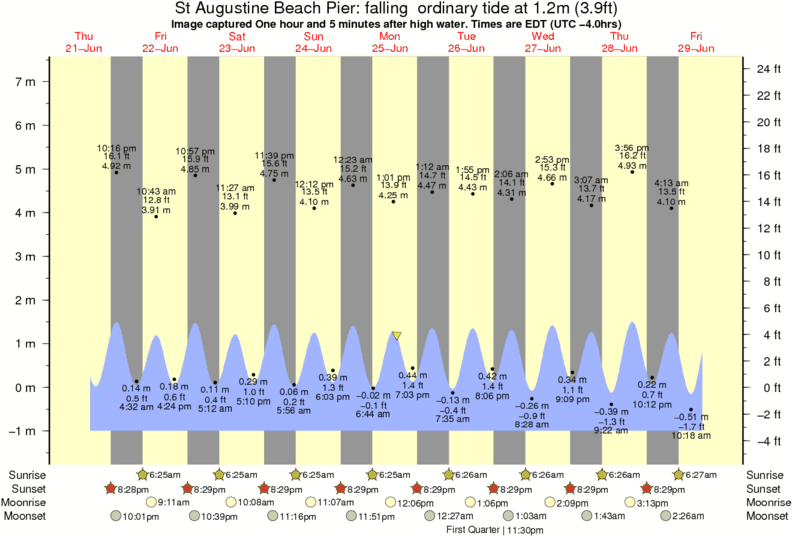 Tide Chart For St. Augustine Florida